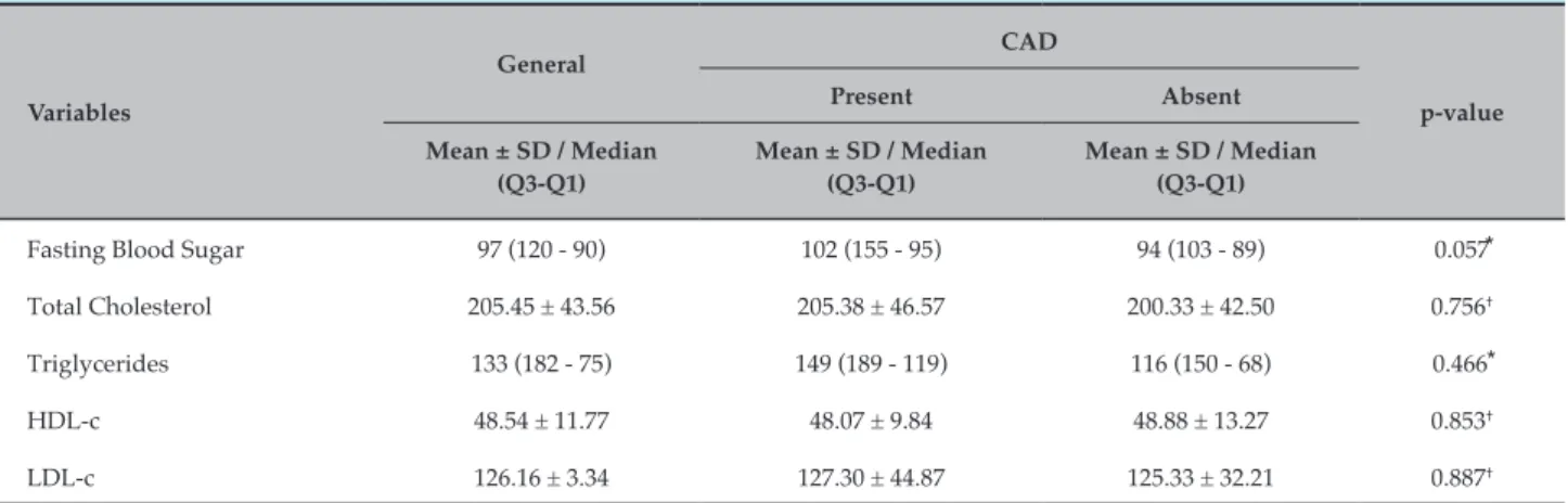 Table 3 – Climacteric women with and without CAD regarding laboratory variables – HUUFMA