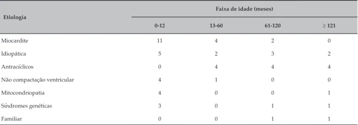 Tabela 2 – Distribuição dos pacientes com cardiomiopatia dilatada por faixa etária de acordo com o diagnóstico etiológico