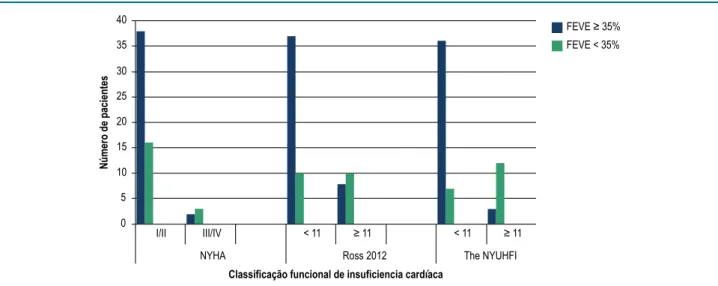 Figura 6 – Distribuição das crianças e adolescentes com cardiomiopatia dilatada, de acordo com a fração de ejeção do ventrículo esquerdo e a classe  funcional da insuficiência cardíaca, ao final do período de acompanhamento
