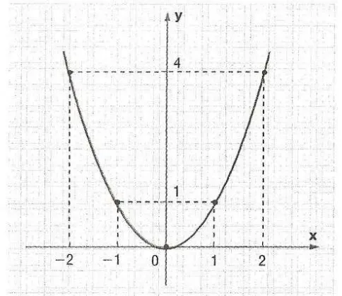 FIGURA 4:  Gráfico de g(x) = x² (DANTE, 2004. P.62) 