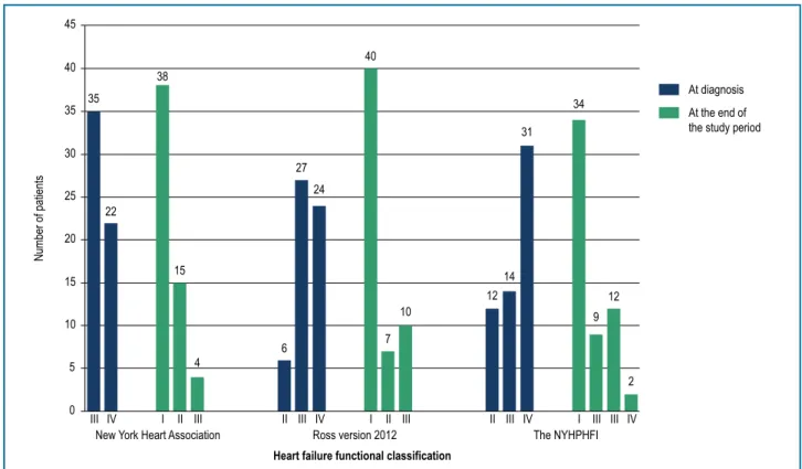 Figure 3 – Distribution of patients according to the heart failure functional classification (Ross scale version 2012 and The New York University  Pediatric Heart Failure Index (NYU PHFI) in relation to the New York Heart Association) at the the diagnosis 