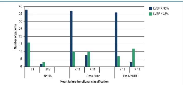 Figure 6 – Distribution of children and adolescents with dilated cardiomyopathy, according to left ventricular ejection fraction and heart failure functional  class, at the end of the follow-up period