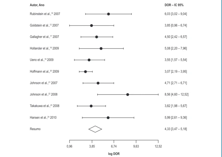 Figura 4 – Forest plot para odds ratio diagnóstico (DOR).
