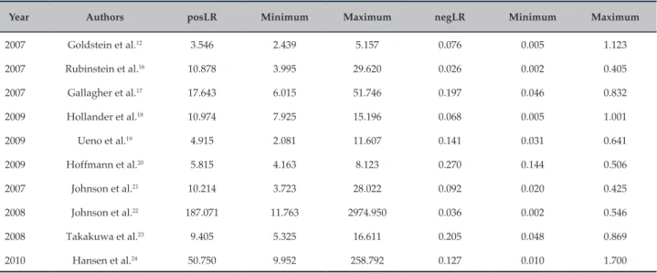 Table 3 – Descriptive analysis of the likelihood ratio