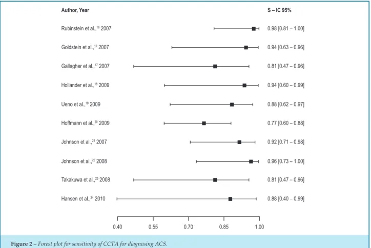 Figure 3 – Forest plot for specificity of CCTA for diagnosing ACS.