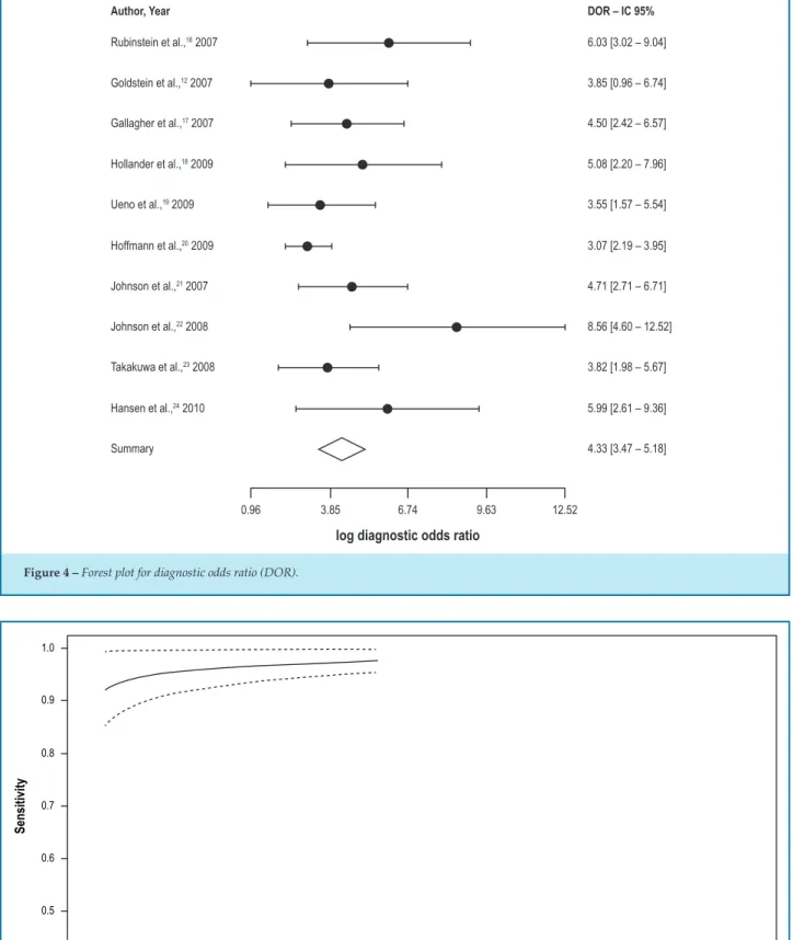 Figure 4 – Forest plot for diagnostic odds ratio (DOR).