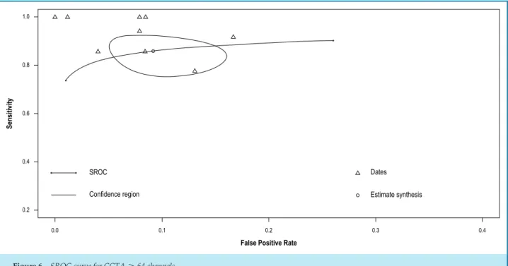Figure 6 – SROC curve for CCTA ≥ 64 channels