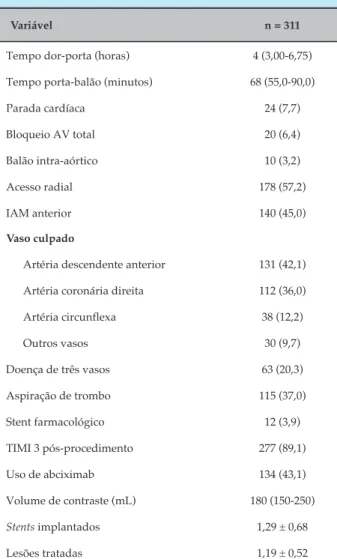Tabela 3 – ECCAM intra-hospitalar e em 30 dias