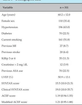 Table 1 – Demographic data Variable n = 311 Age (years) 60.2 ± 12.0 Female sex 110 (35.4) Hypertension 196 (63.0) Diabetes 70 (22.5) Current smoking 161 (51.8) Previous MI 27 (8.7) Previous stroke 20 (6.4) Killip 3 or 4 35 (11.3) Creatinine &gt; 2 mg/dL 12