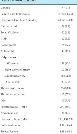 Table 3 – In-hospital and 30-day MACCE