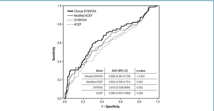 Figure 1 – Receiver operating characteristic (ROC) curves. Abbreviations: AUC: area under the curve; CI: confidence interval.