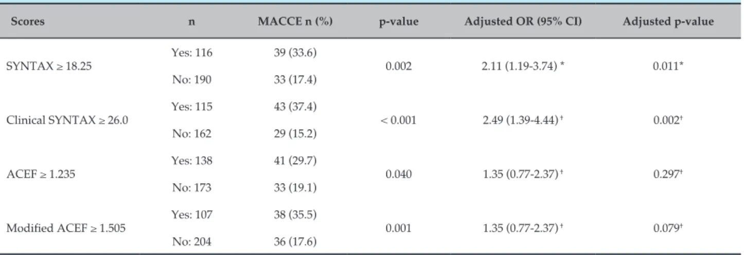 Table 4 – Multivariate analysis of the incidence of MACCE according to high or low score values