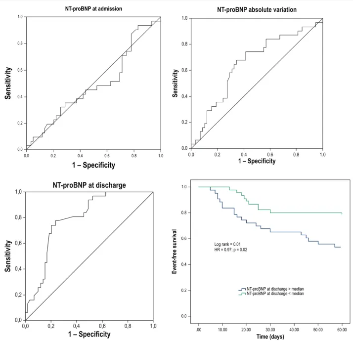 Figure 1 – ROC curve of combined events – 60-day mortality and rehospitalization. NT-proBNP at admission (A); NT-proBNP absolute variation (B); 