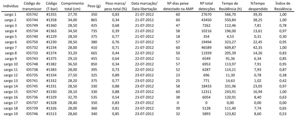 Tabela 3.Tabela resumo das características e dados relativos às detecções dos 19 D. sargus marcados na AMP da Ilha do Pessegueiro 