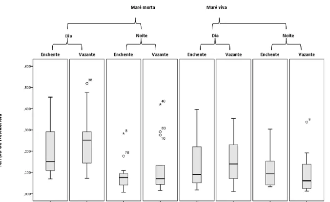 Figura 6. Caixas de bigodes correspondentes à variação do tempo de residência consoante o ciclo de maré, o período do  dia e o período de maré