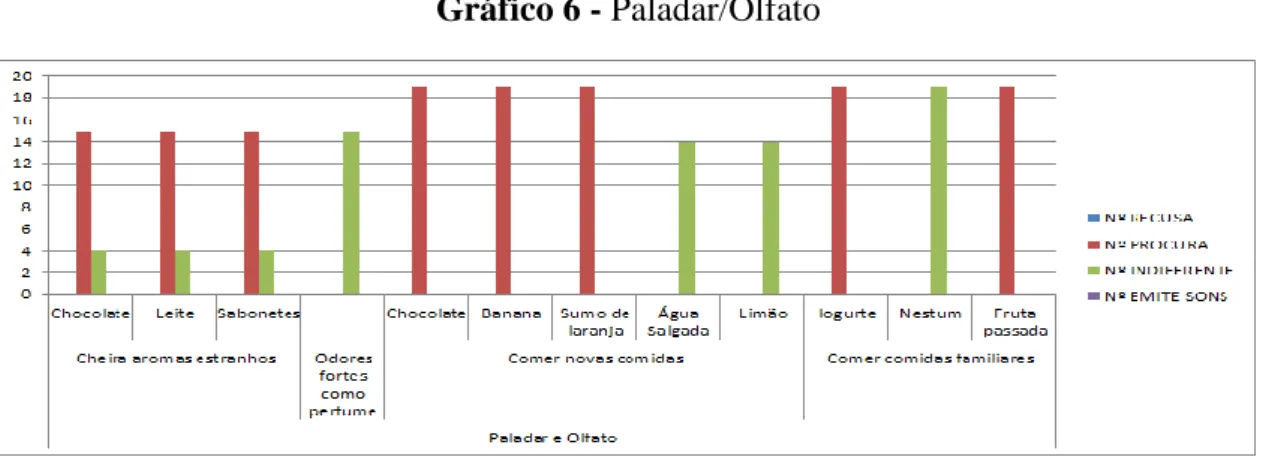 Gráfico 6 - Paladar/Olfato 