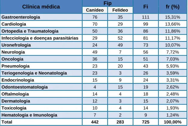 Tabela 3 – Distribuição da casuística da clínica médica por família [n=725; Fip – frequência absoluta por área  médica; Fi – frequência absoluta; fr(%) – frequência relativa]