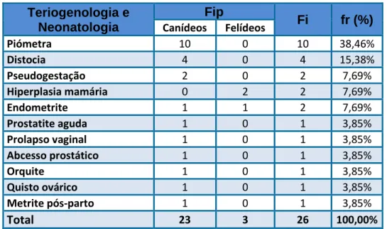 Tabela 12 - Distribuição da casuística de teriogenologia e neonatologia por família [n=26; Fip –  frequência absoluta por família; Fi – frequência absoluta; fr (%) – frequência relativa]