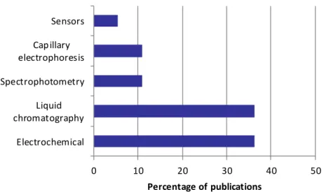 Figure  1.1.  Relative contribution of the  different analytical methodologies used for  paraquat quantification in water matrices (search in data base Scopus, from 1993  to  2013)