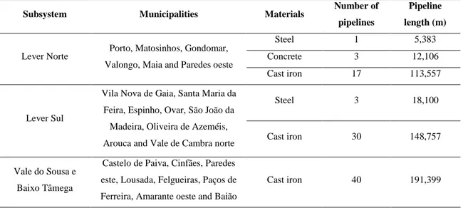 Table  1.4. Constitution of the water supply network of the South Oporto metropolitan  area, Portugal (information supplied by AdDP) 