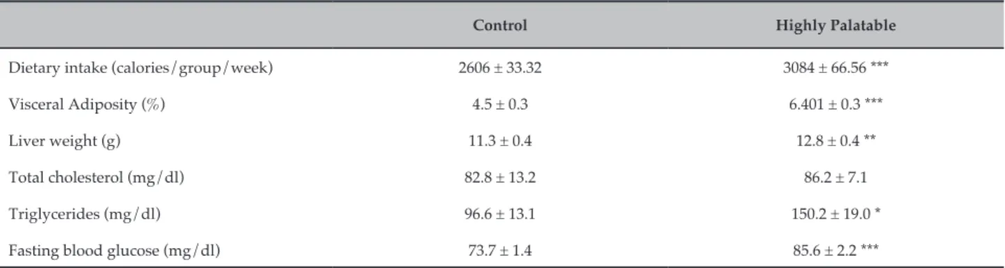 Table 1 – Total diatary intake, body composition, liver weight and biochemical parameters in rats fed with a normal diet  and a highly palatable diet