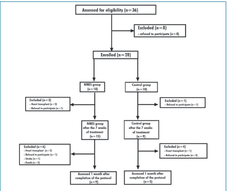 Figure 2 – – Flowchart of patient enrollment and reasons for patient drop-out from the study