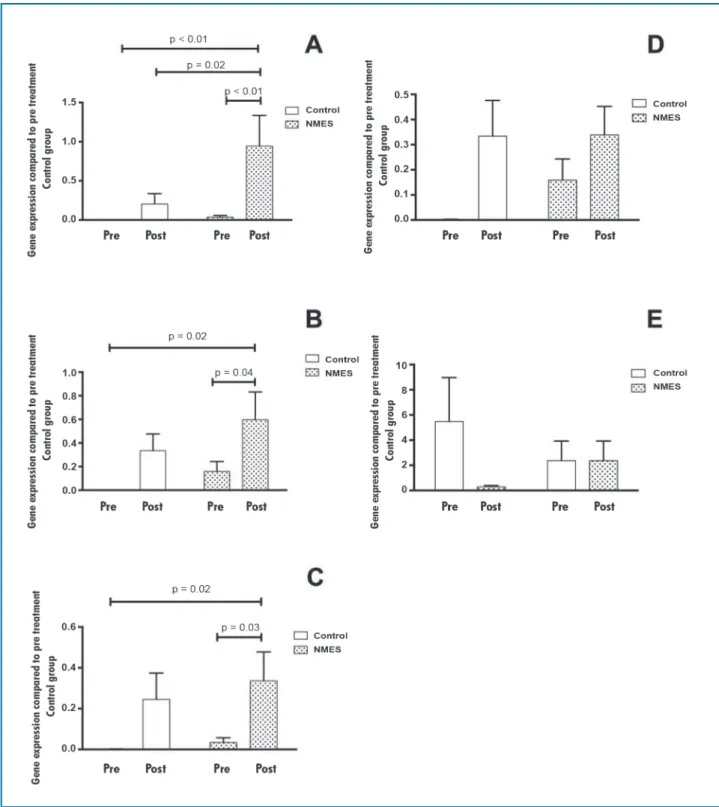 Figure 4  – Fold differences in gene expression levels of cytokines before and after treatment in the control and NMES groups compared to the  pretreatment levels in the control group