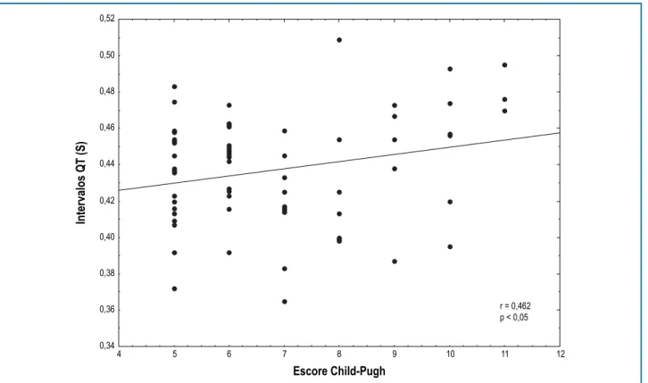 Figura 3 – Correlação entre o intervalo QT e o escore Child-Pugh em indivíduos com escore Child-Pugh ≥ 7.