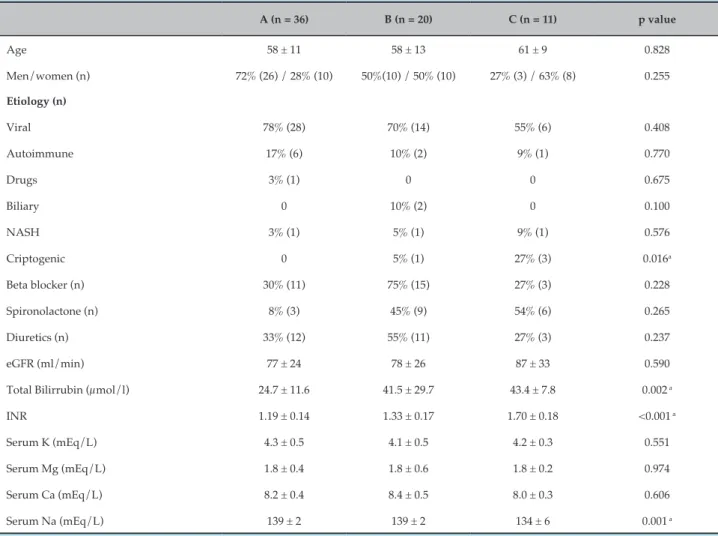 Table 1 – Baseline demographic, clinical and laboratory characteristics of 67 patients with nonalcoholic cirrhosis by  Child-Pugh classification A (n = 36) B (n = 20) C (n = 11) p value Age 58 ± 11 58 ± 13 61 ± 9 0.828 Men/women (n) 72% (26) / 28% (10) 50%
