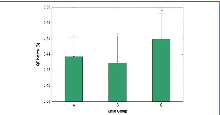 Figure 1 – QT intervals in the Child-Pugh A, Child-Pugh B and Child-Pugh C groups. QT intervals are presented as the means + standard deviation