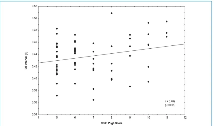 Figure 3 – Correlation between QT interval and Child-Pugh score in subjects with Child-Pugh scores ≥ 7.