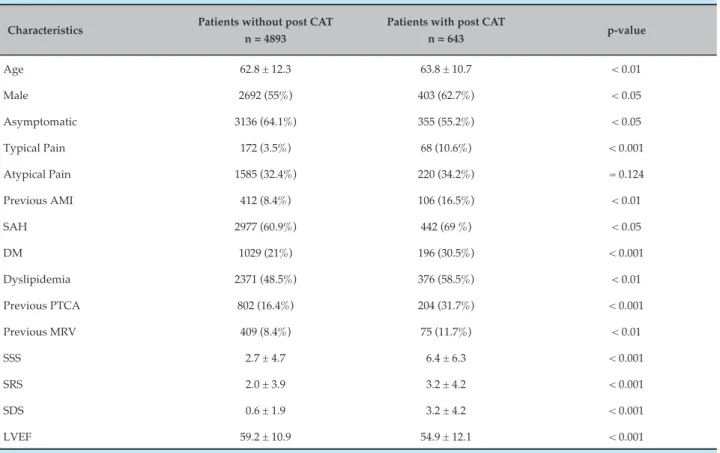 Table 1 – Demographic and scintigraphic characteristics of the groups that performed or did not perform post-MPS CAT
