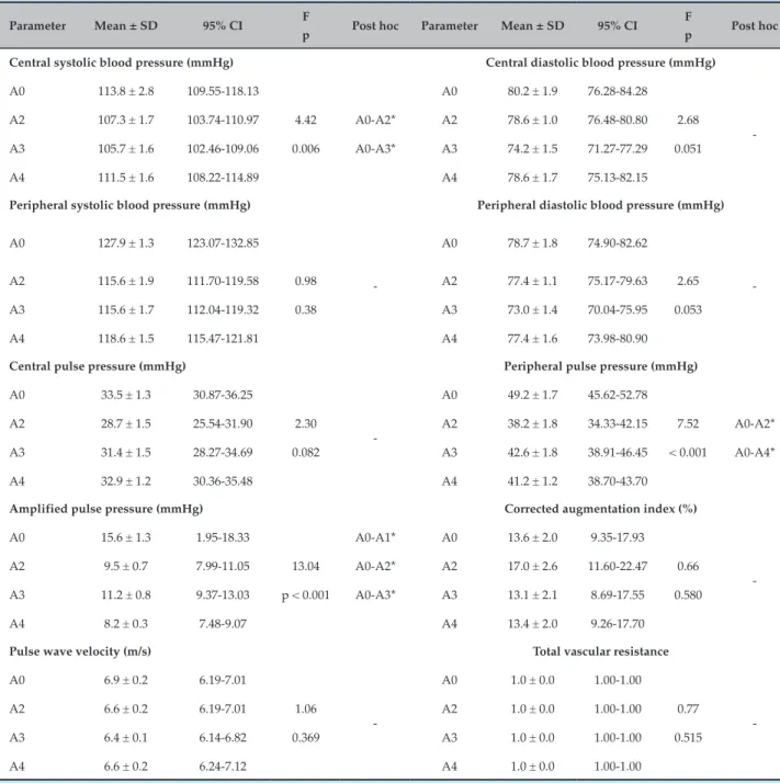Table 2 – Mean, standard deviation and confidence interval (95%) of central blood pressure measurements in  participants in the race in Goiás, Brazil, 2014 (n = 25)
