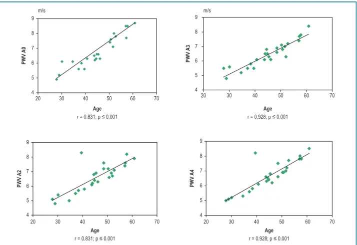 Figure 1 – Correlation between pulse wave velocity and age (in years) during the race at Goiás, Brazil, 2014 (n = 25)