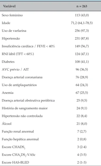 Tabela 1 – Características demográficas dos pacientes Variável n = 263 Sexo feminino 113 (43,0) Idade 71,2 (64,1-78,5) Uso de varfarina 256 (97,3) Hipertensão 231 (87,8)