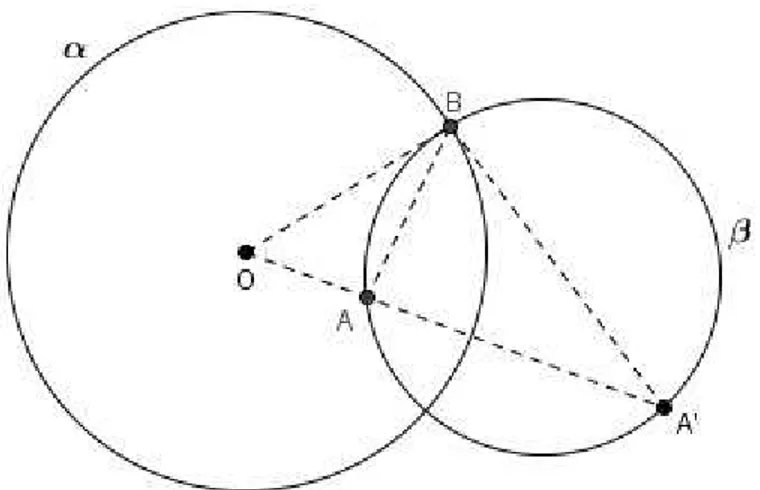 Figura 31 – As circunferências α e β são ortogonais