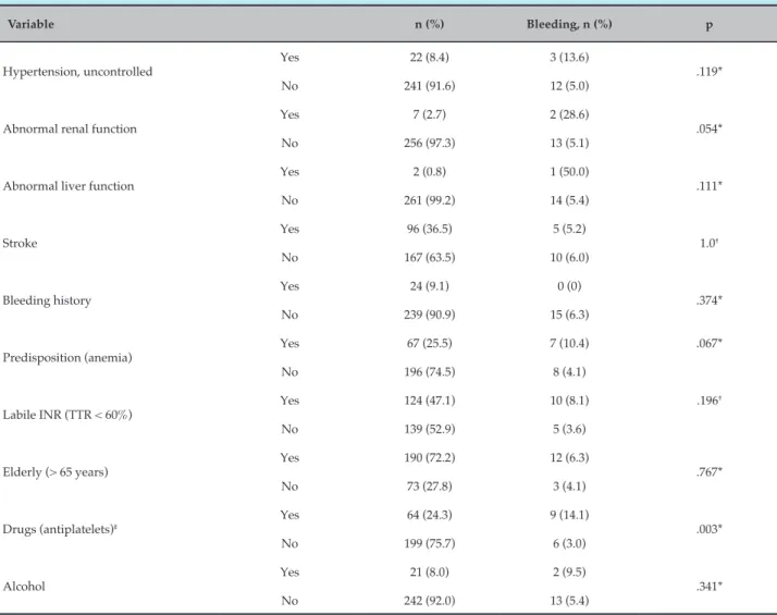 Table 2 – HAS-BLED components and associated major bleeding incidence
