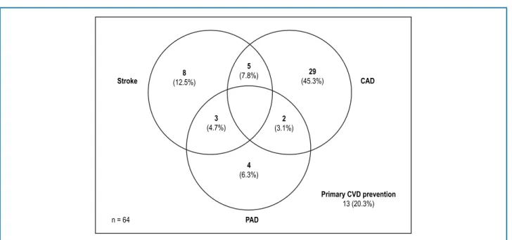 Figure 4 – Venn diagram of indication of concomitant use of drugs. CAD: coronary artery disease; PAD: peripheral artery disease; CVD: 
