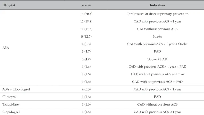 Table 3 – Antiplatelet agents used during follow-up and their indications