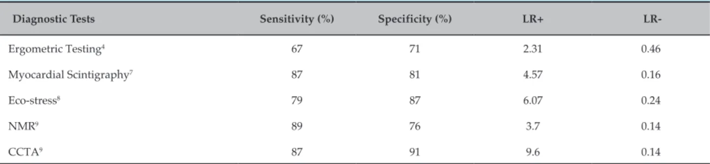 Table 1 – Characteristics of the diagnostic tests: sensitivity, specificity, positive and negative likelihood ratio