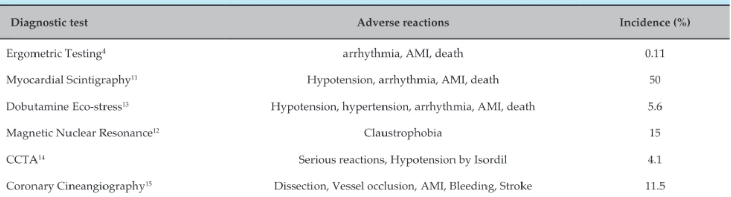 Table 2 – Risks and adverse reactions in diagnostic tests