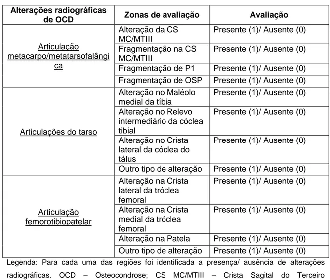 Tabela  1:  Resumo  das  Principais  Alterações  Radiográficas  de  Osteocondrose  por Região avaliada