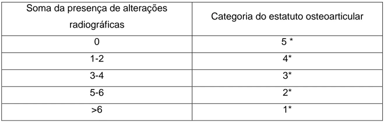 Tabela  4:  Número  de  Exames  radiográficos  obtido  por  Cada  Incidência  Radiográfica de Determinada Região Anatómica