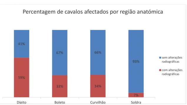 Figura 2: Distribuição da Percentagem de Equinos Afectados/ ou não por Região  Anatómica