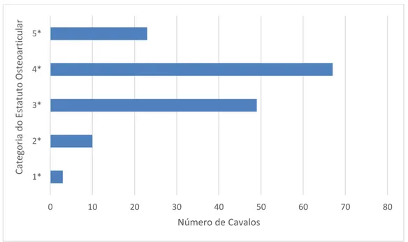 Figura 3: Distribuição das Categorias do Estatuto Osteoarticular pelo número de  cavalos