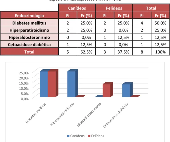Tabela 6 – Distribuição dos casos acompanhados na especialidade de Endocrinologia por afeção e  espécie animal, expressos em Fi e Fr (%).