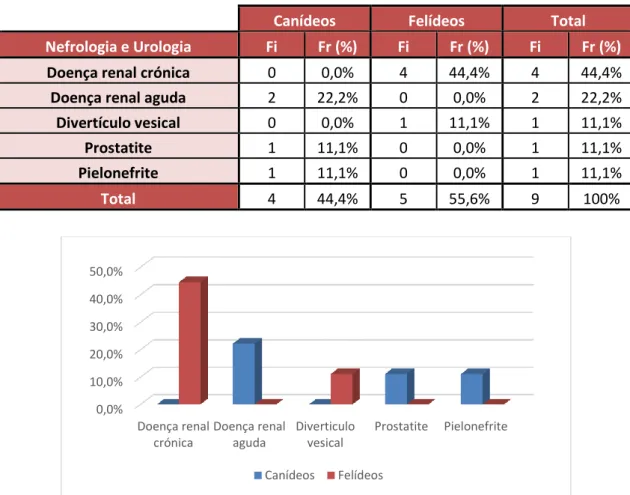 Tabela 7 – Distribuição dos casos acompanhados nas especialidades de Nefrologia e Urologia por afeção  e espécie animal, expressos em Fi e Fr (%)