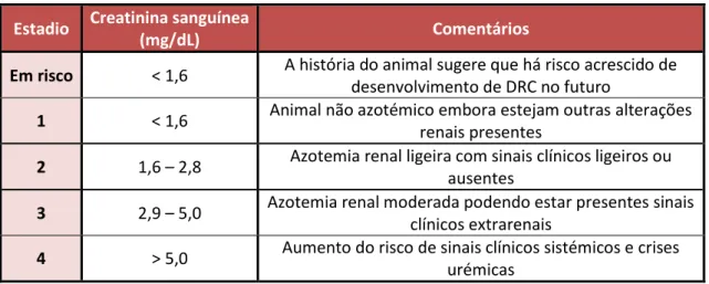 Tabela 8 – Estadiamento da DRC em gatos (adaptado de IRIS, 2016).