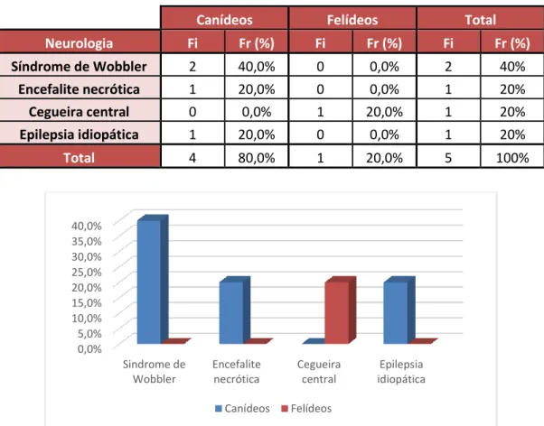 Tabela 10 – Distribuição dos casos acompanhados na especialidade de Neurologia por afeção e espécie  animal, expressos em Fi e Fr (%)