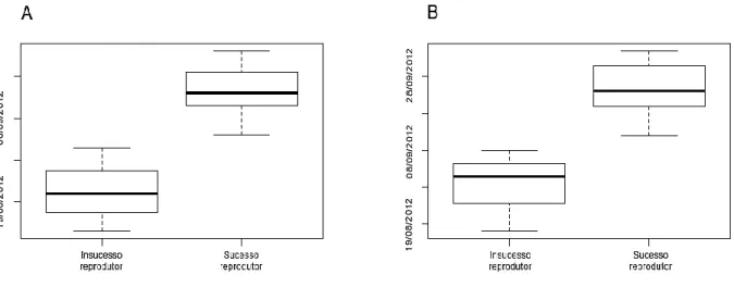 Figura 4. Diferenças nas datas de saída da colónia (A)/chegada à área de invernada (B) entre os indivíduos que apresentaram  insucesso reprodutor e sucesso reprodutor 
